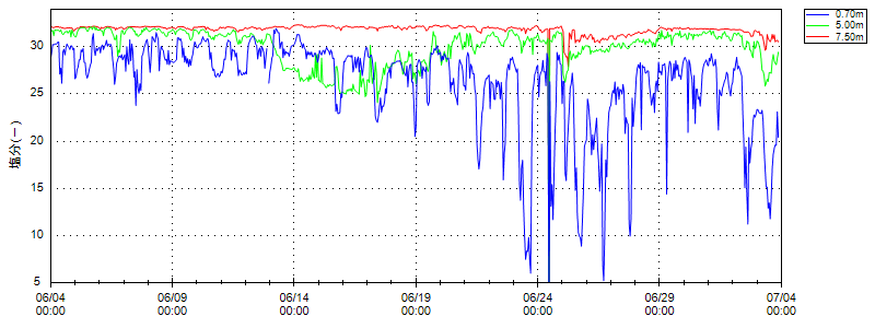 yodogawa-kako_salinity_160703.png